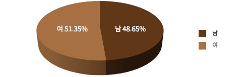성별인구분포도 그래프 : 남 (51.35%), 여 (48.65%)